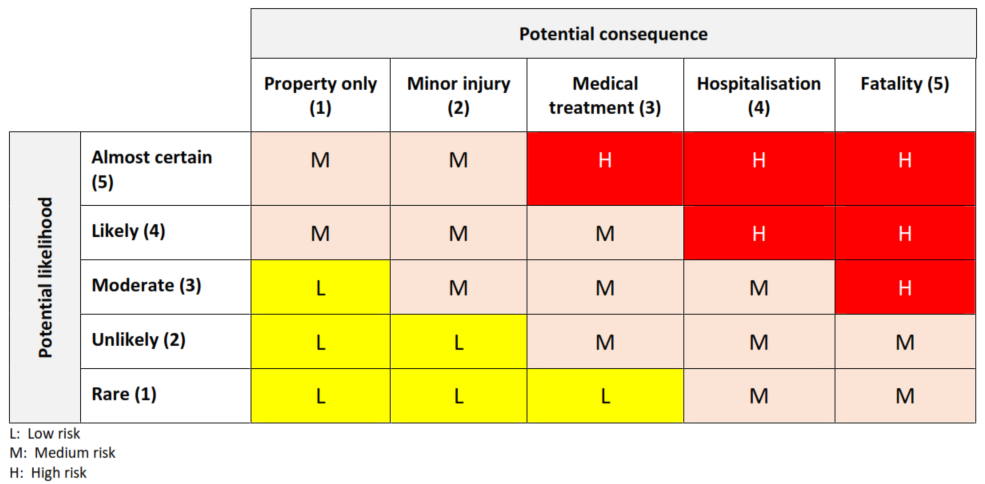 GTIA Risk Matrix used for site assessments