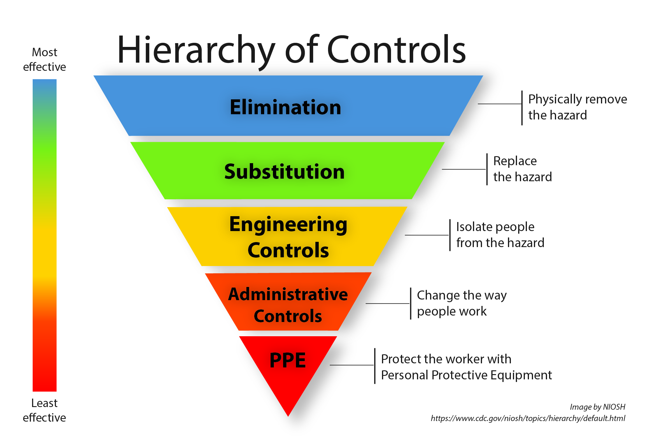 Control Hierarchy for RPEQ Engineers